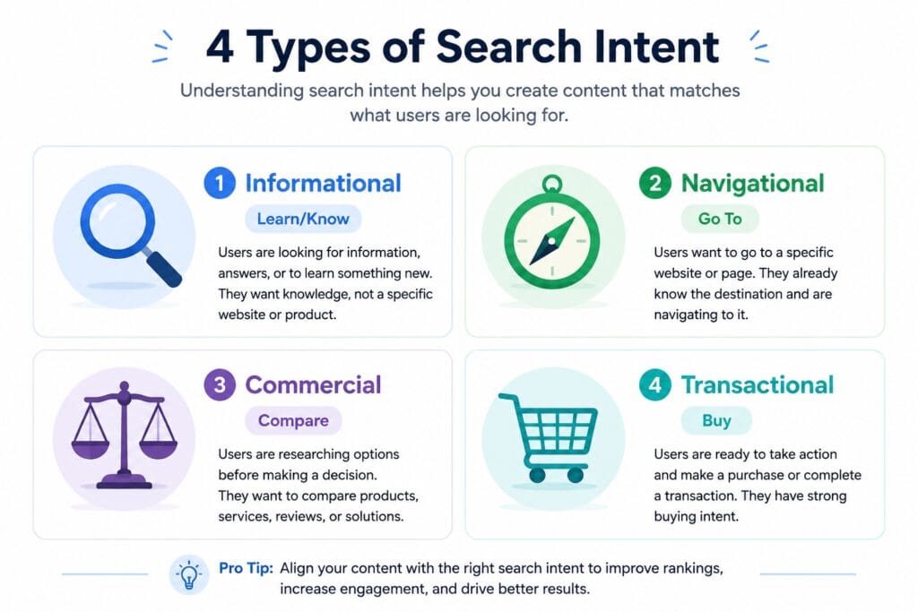 4 types of search intent diagram